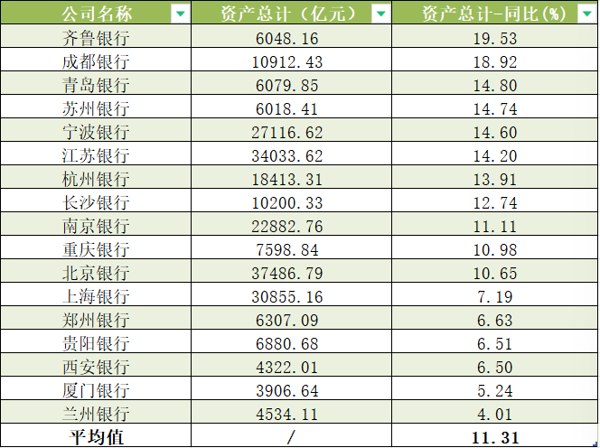 A股上市城商行2023年资产总额 数据来源：Wind