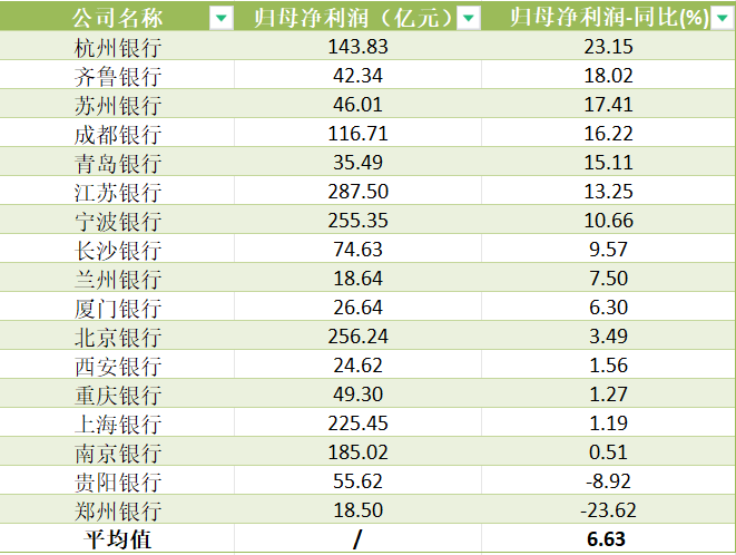 A股上市城商行2023年归母净利润 数据来源：Wind