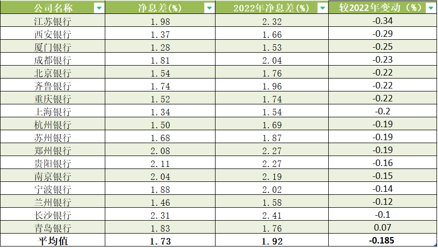 A股上市城商行2023年净息差 数据来源：Wind