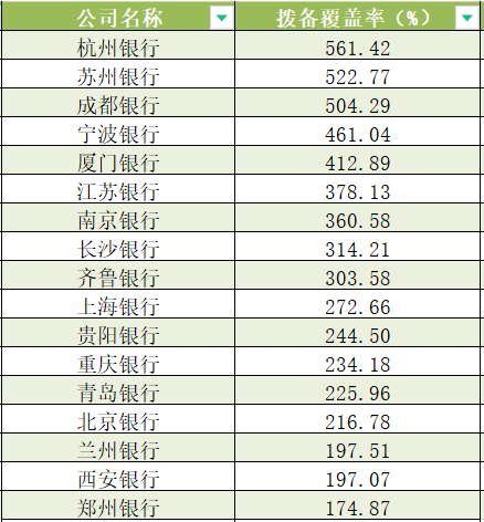 A股上市城商行2023年拨备覆盖率 数据来源：Wind